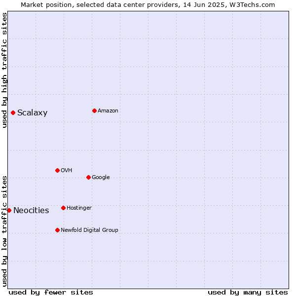 Market position of Scalaxy vs. Neocities