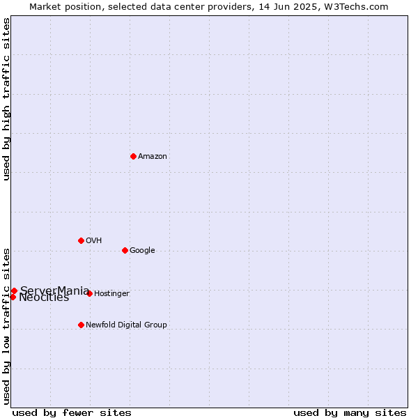Market position of ServerMania vs. Neocities