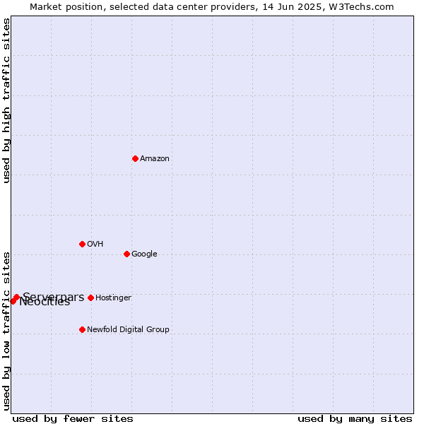 Market position of Serverpars vs. Neocities
