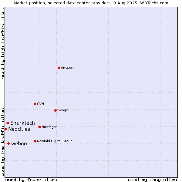 Market position of webgo vs. Sharktech vs. Neocities