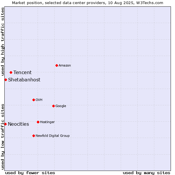 Market position of Tencent vs. Shetabanhost vs. Neocities