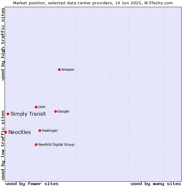 Market position of Simply Transit vs. Neocities