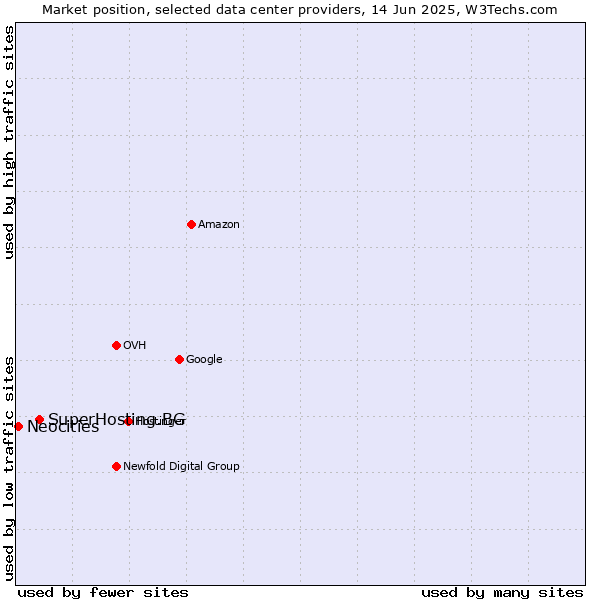 Market position of SuperHosting.BG vs. Neocities