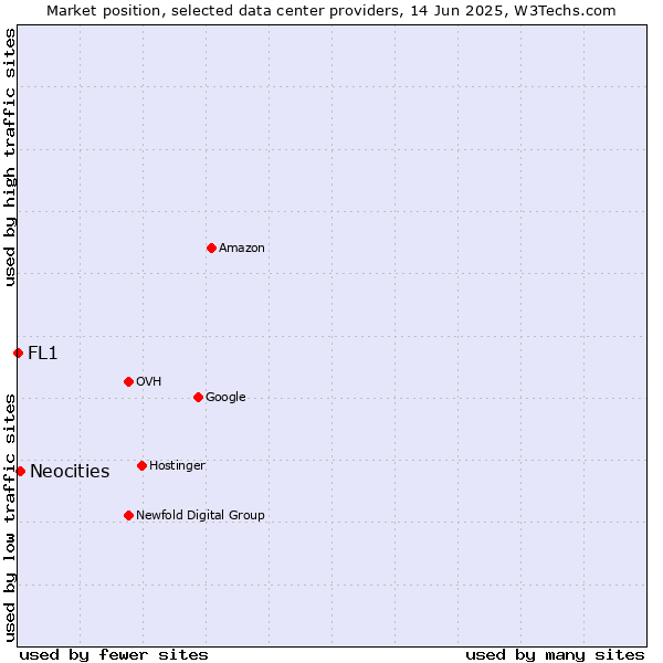 Market position of Neocities vs. FL1