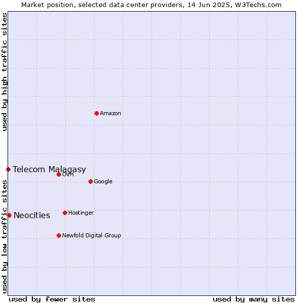 Market position of Neocities vs. Telecom Malagasy