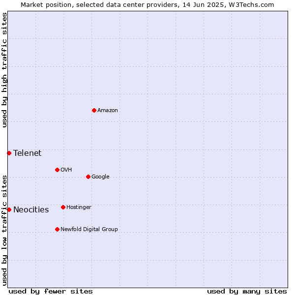 Market position of Telenet vs. Neocities