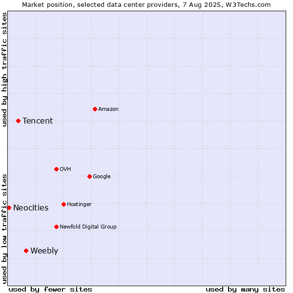Market position of Weebly vs. Tencent vs. Neocities
