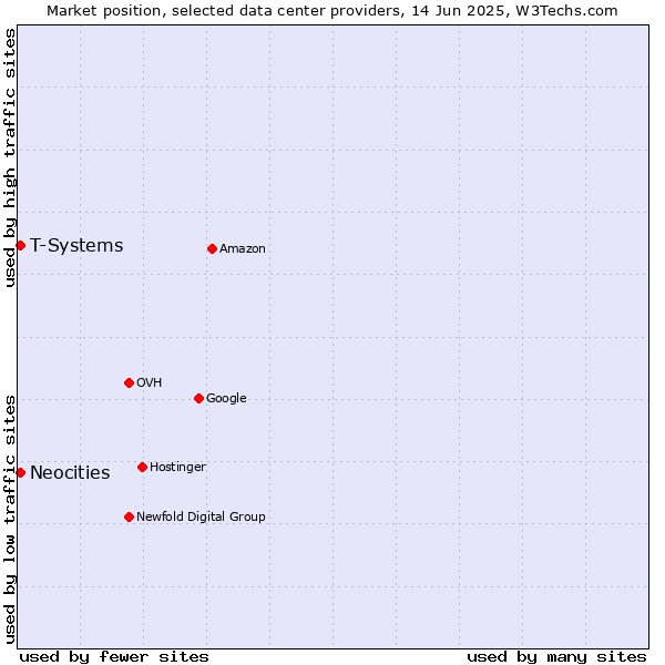 Market position of T-Systems vs. Neocities
