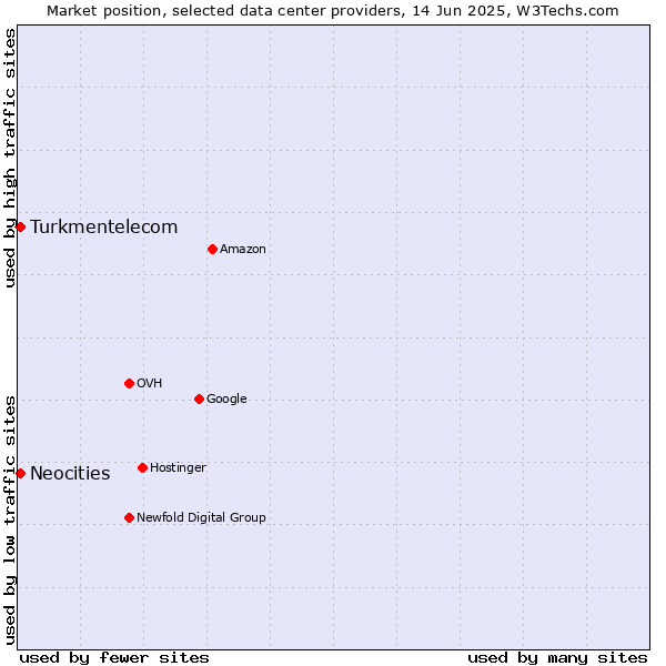 Market position of Turkmentelecom vs. Neocities
