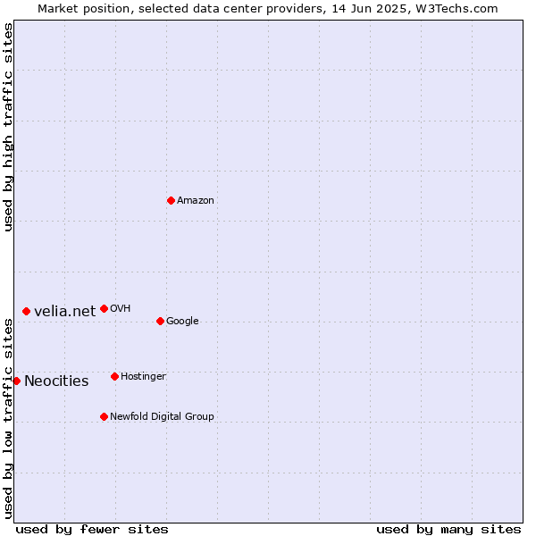 Market position of velia.net vs. Neocities