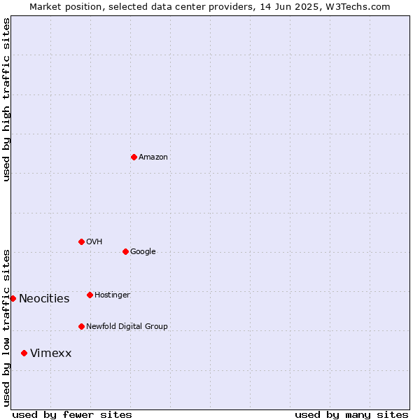 Market position of Vimexx vs. Neocities