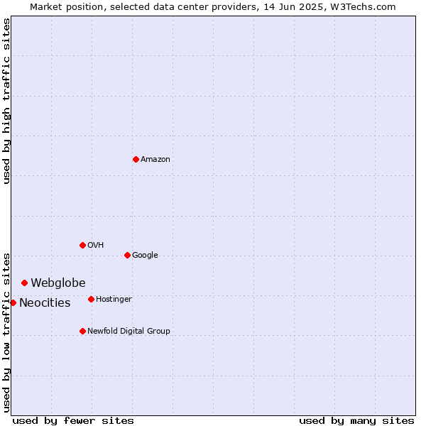 Market position of Webglobe vs. Neocities