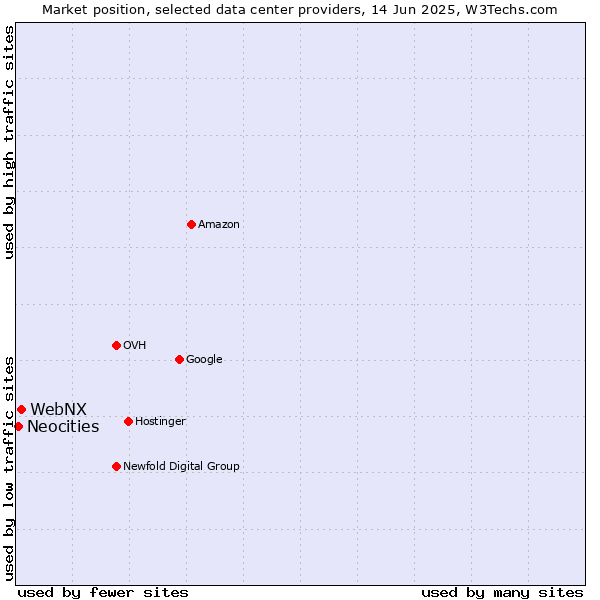 Market position of WebNX vs. Neocities