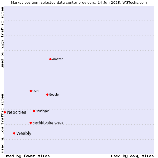 Market position of Weebly vs. Neocities