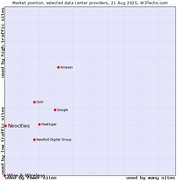 Market position of Neocities vs. Wire & Wireless