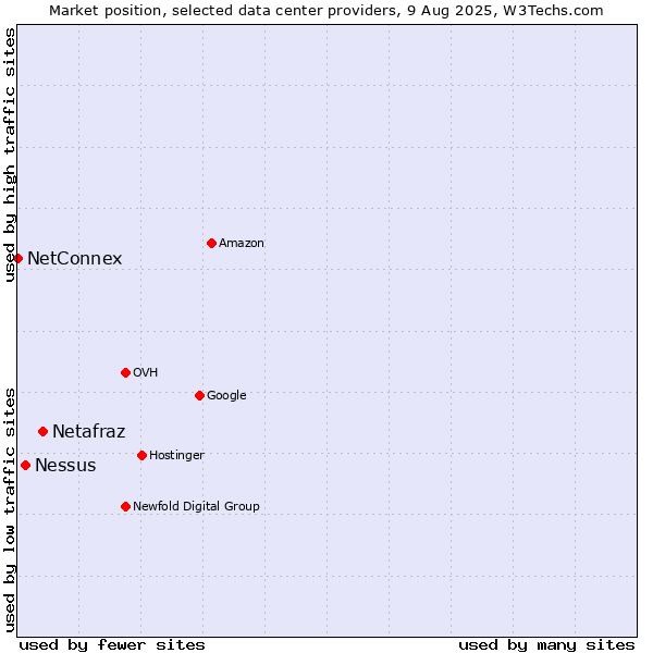 Market position of Netafraz vs. Nessus vs. NetConnex