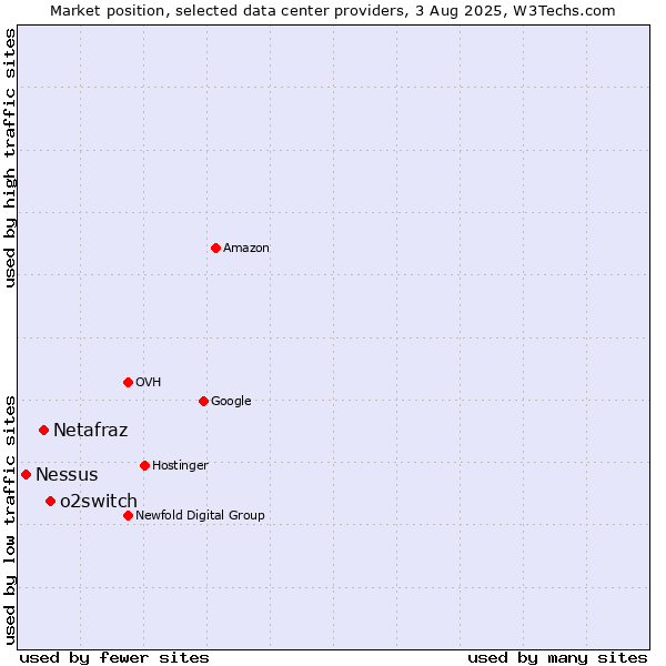Market position of o2switch vs. Netafraz vs. Nessus
