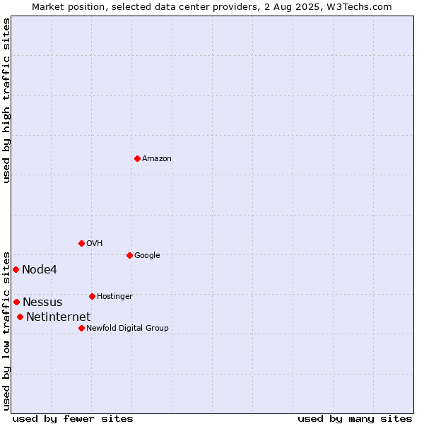 Market position of Netinternet vs. Nessus vs. Node4