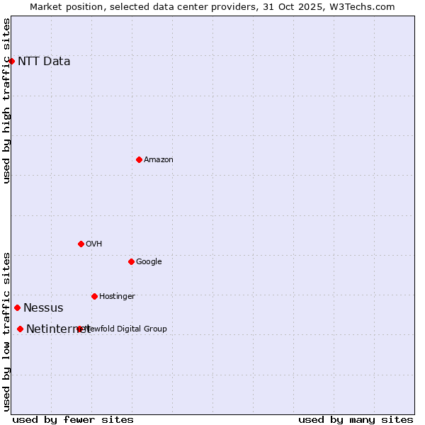 Market position of Netinternet vs. Nessus vs. NTT Data