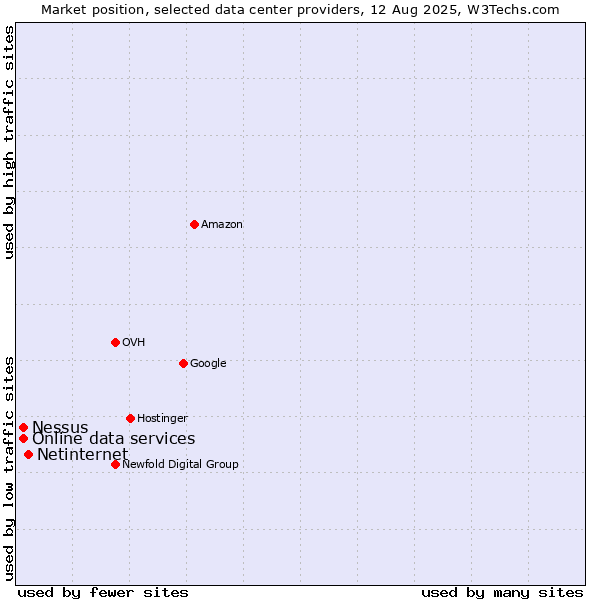 Market position of Netinternet vs. Nessus vs. Online data services