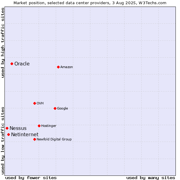 Market position of Oracle vs. Netinternet vs. Nessus