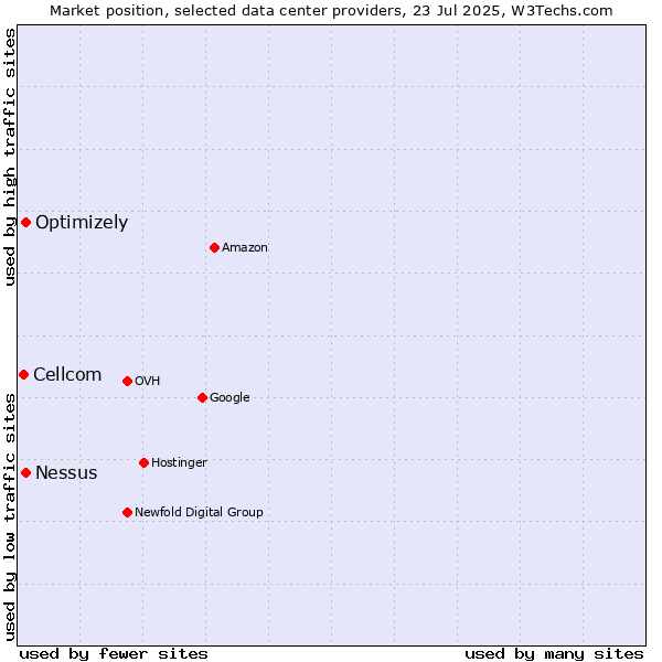 Market position of Nessus vs. Optimizely vs. Cellcom
