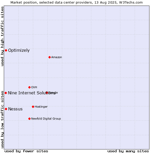 Market position of Nessus vs. Optimizely vs. Nine Internet Solutions