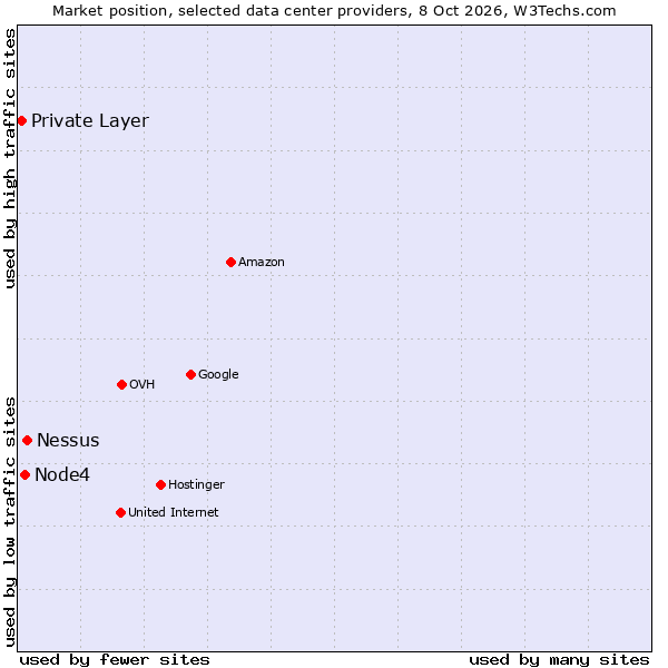 Market position of Nessus vs. Node4 vs. Private Layer