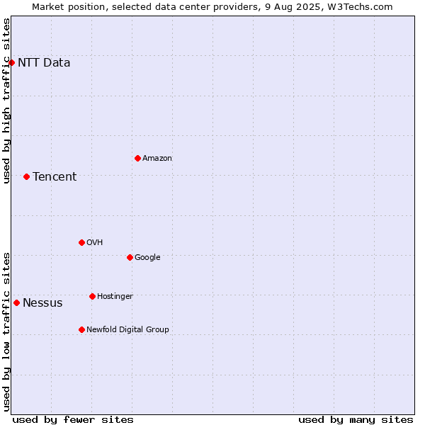 Market position of Tencent vs. Nessus vs. NTT Data