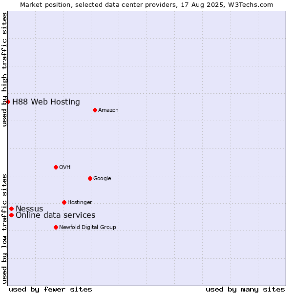 Market position of Online data services vs. Nessus vs. H88 Web Hosting