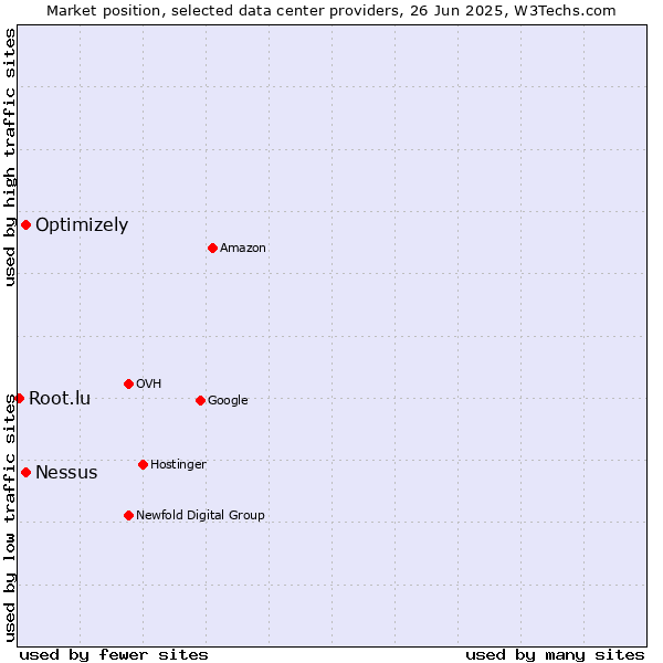 Market position of Nessus vs. Optimizely vs. Root.lu