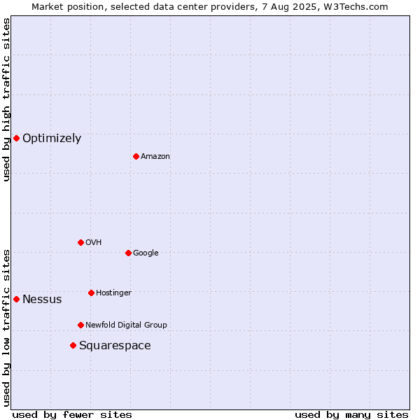 Market position of Squarespace vs. Nessus vs. Optimizely