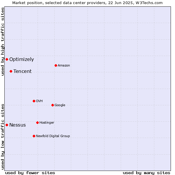 Market position of Tencent vs. Nessus vs. Optimizely