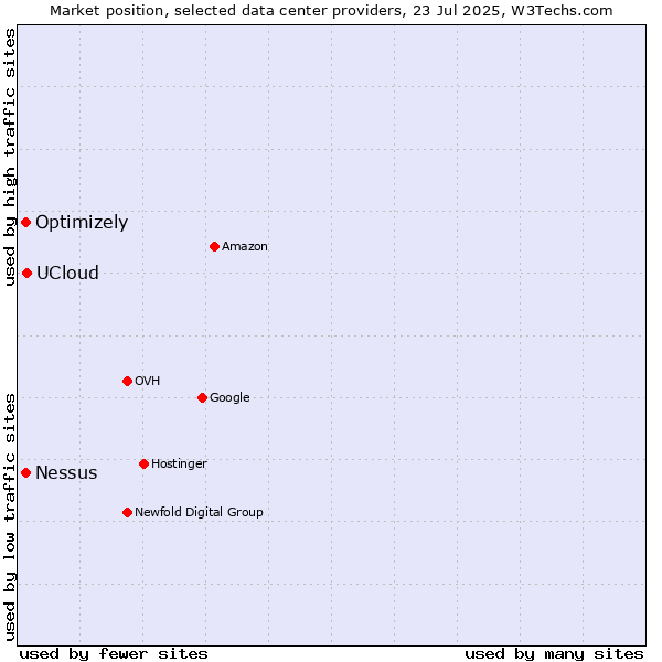 Market position of UCloud vs. Nessus vs. Optimizely