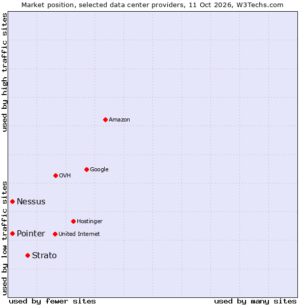Market position of Strato vs. Nessus vs. Pointer