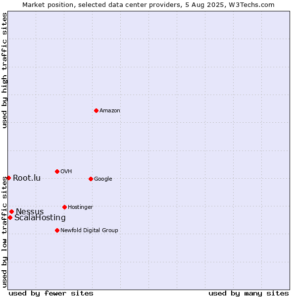 Market position of Nessus vs. ScalaHosting vs. Root.lu
