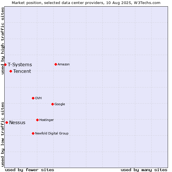 Market position of Tencent vs. Nessus vs. T-Systems