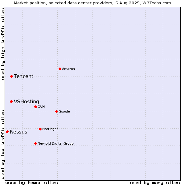 Market position of Tencent vs. VSHosting vs. Nessus