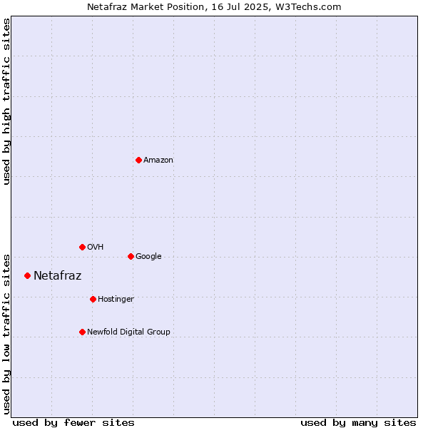 Market position of Netafraz