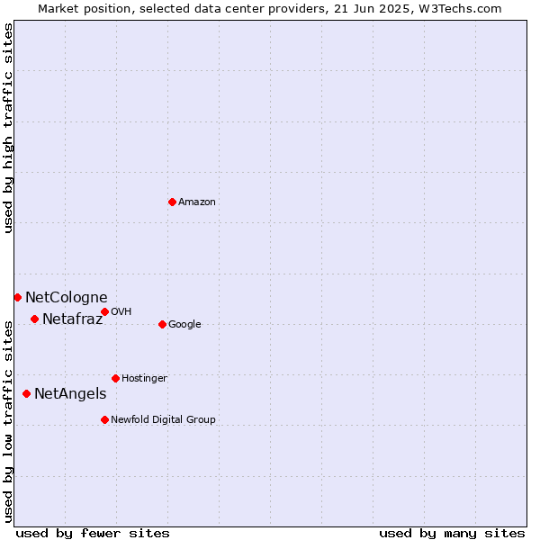 Market position of Netafraz vs. NetAngels vs. NetCologne