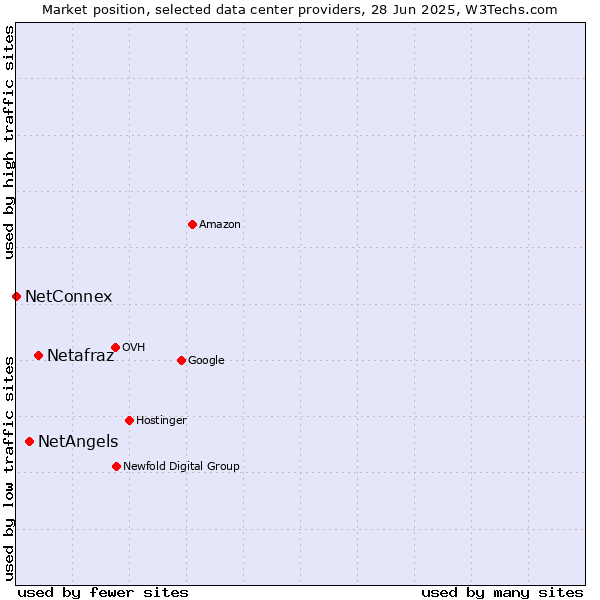 Market position of Netafraz vs. NetAngels vs. NetConnex