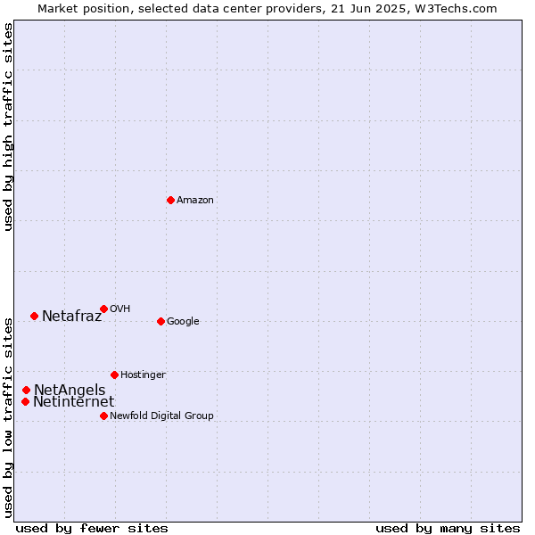 Market position of Netafraz vs. NetAngels vs. Netinternet