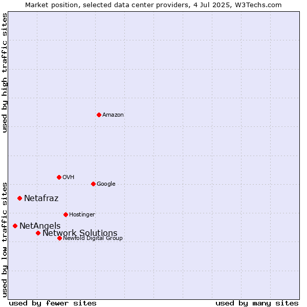 Market position of Network Solutions vs. Netafraz vs. NetAngels
