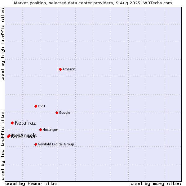 Market position of Netafraz vs. NetAngels vs. Nhan Hoa