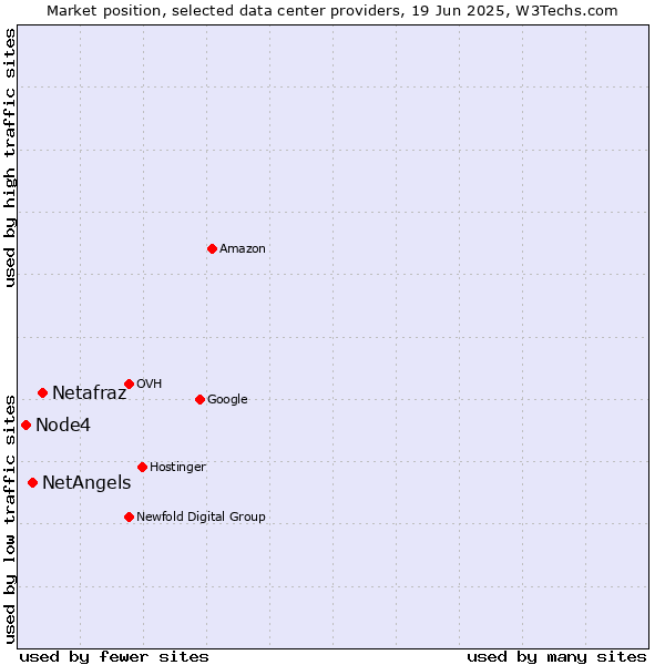 Market position of Netafraz vs. NetAngels vs. Node4