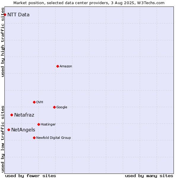Market position of Netafraz vs. NetAngels vs. NTT Data