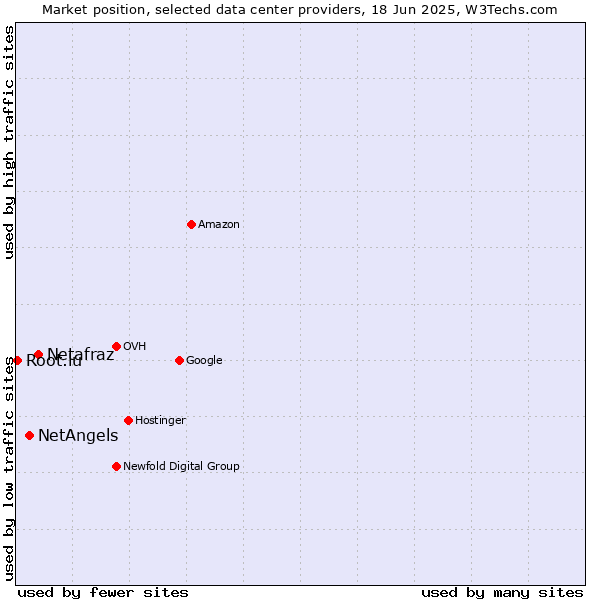 Market position of Netafraz vs. NetAngels vs. Root.lu