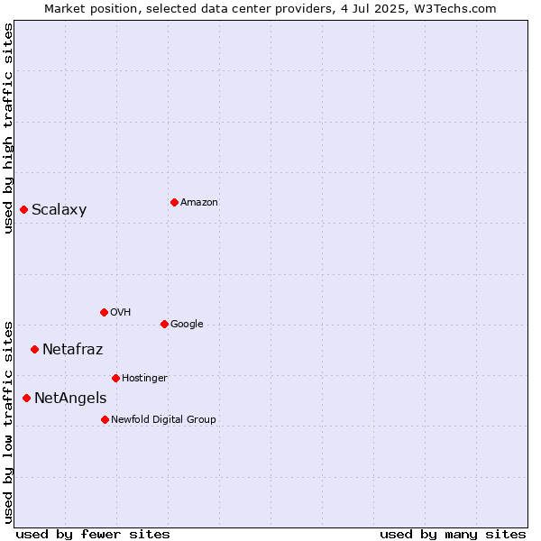 Market position of Netafraz vs. NetAngels vs. Scalaxy