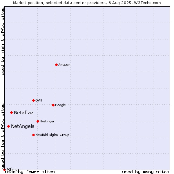 Market position of Netafraz vs. NetAngels vs. Sfera