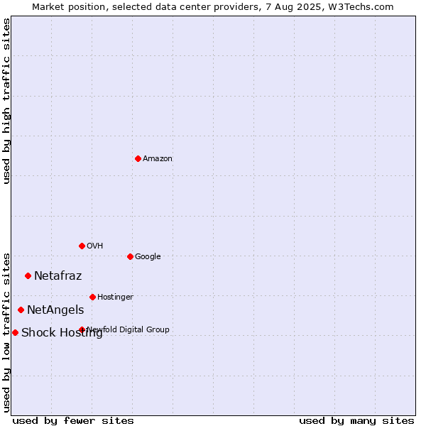 Market position of Netafraz vs. NetAngels vs. Shock Hosting